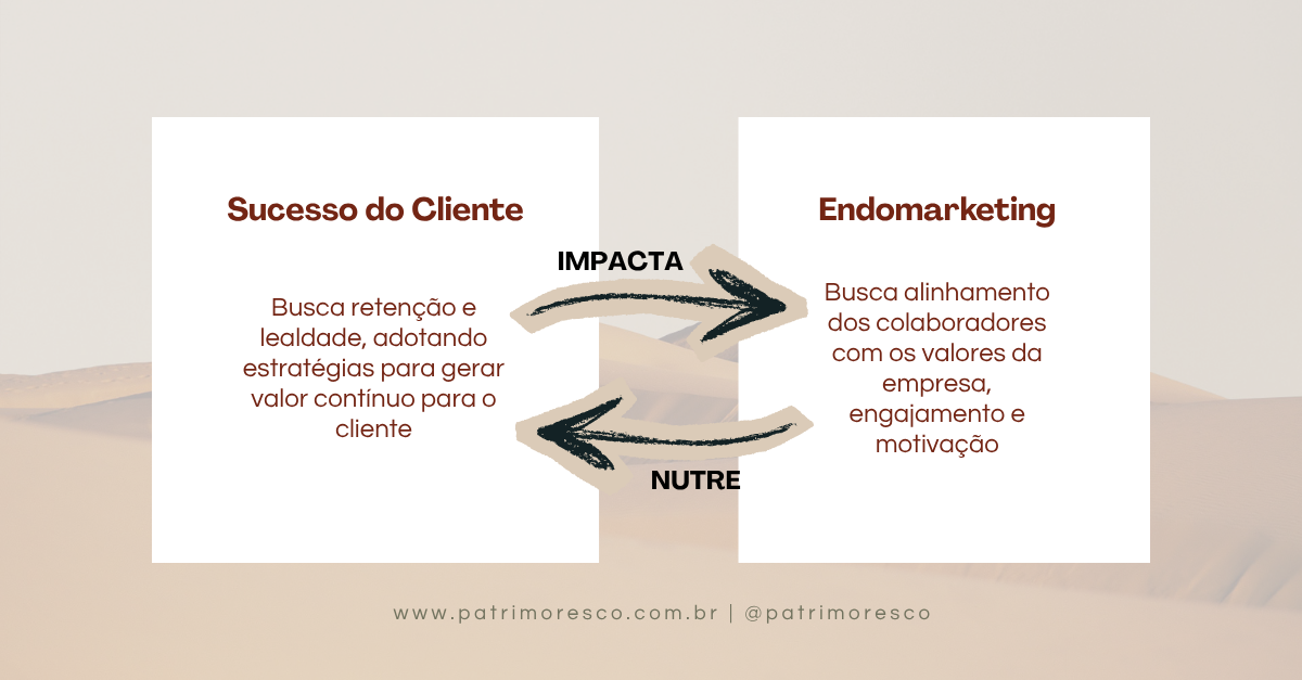 Imagem comparando sucesso do cliente e endomarketing